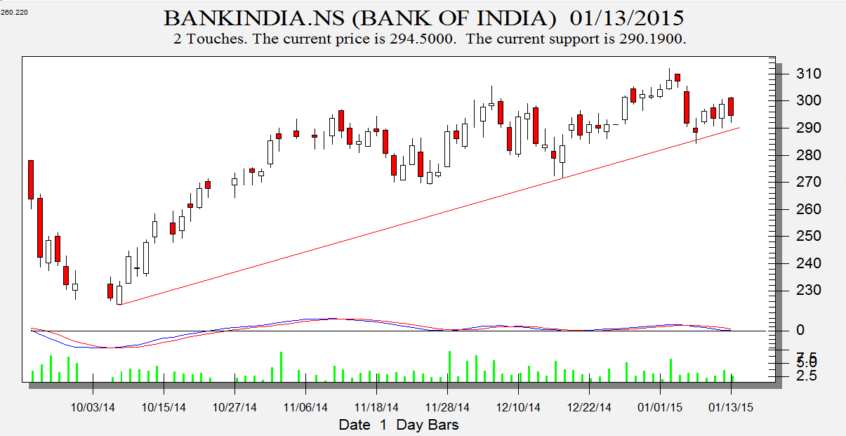 Bank India
