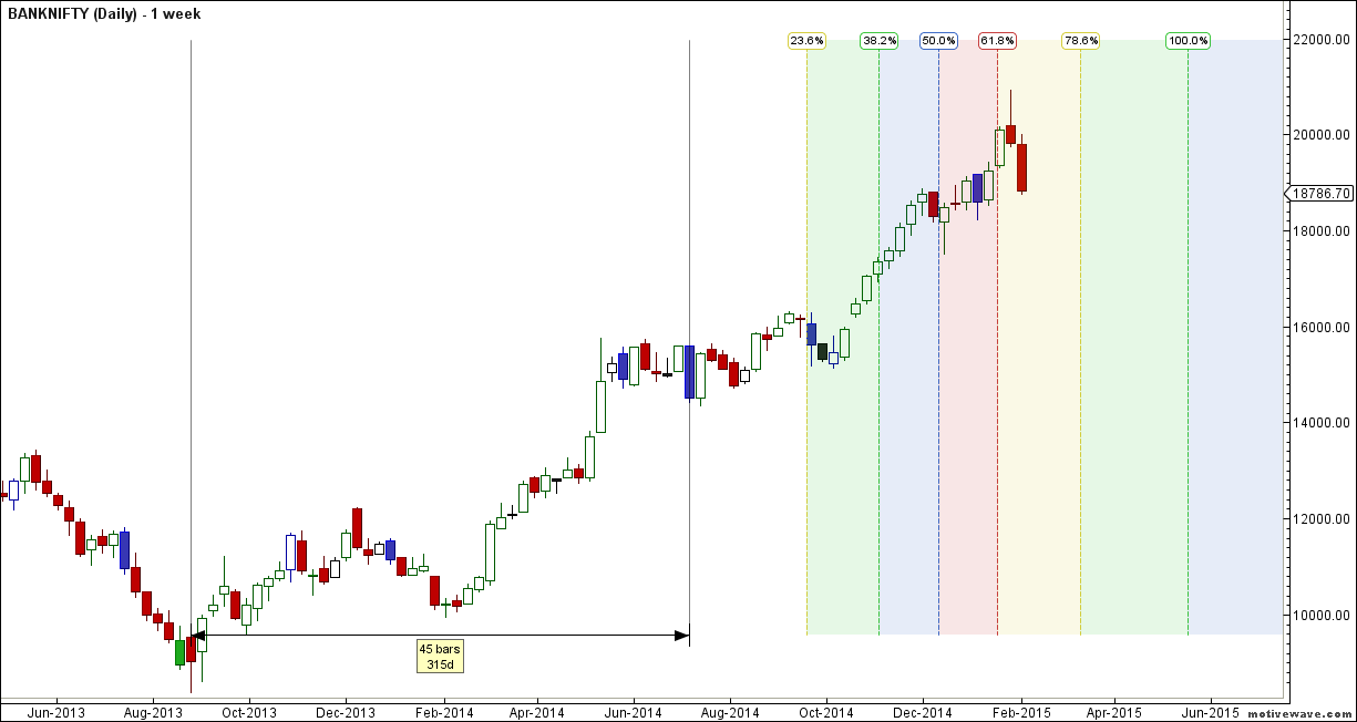 BN Weekly Time Analysis