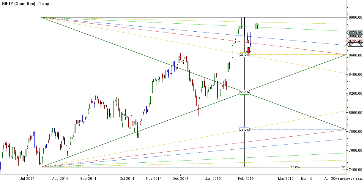 NIFTY - Gann Box