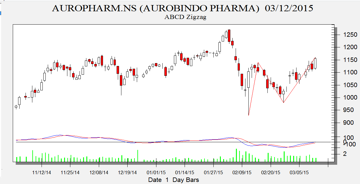 Auro Pharma