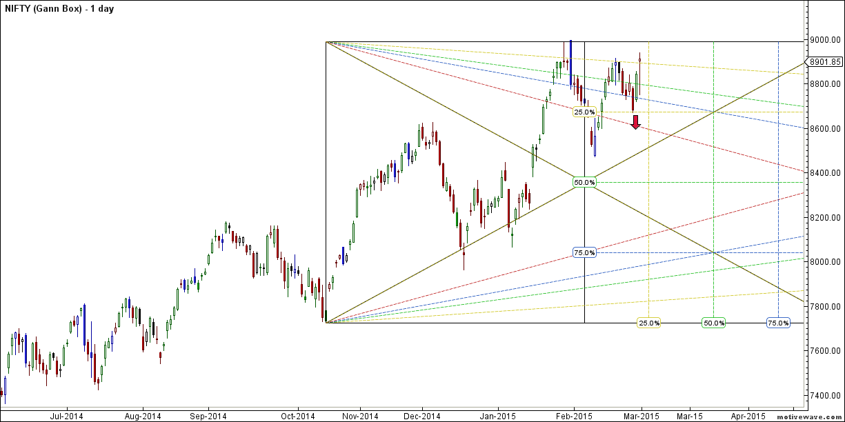 NIFTY - Gann Box