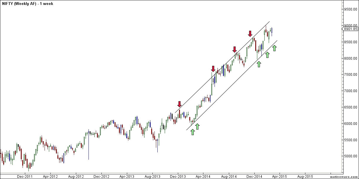nifty weekly