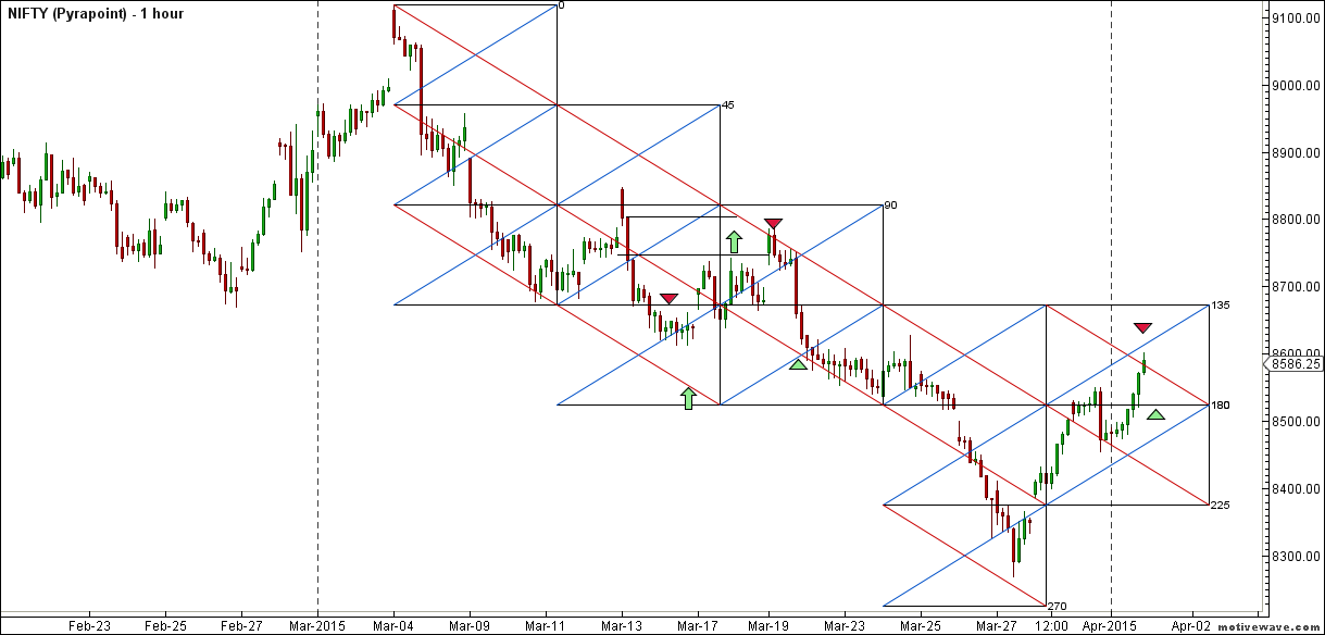 NIFTY - Pyrapoint