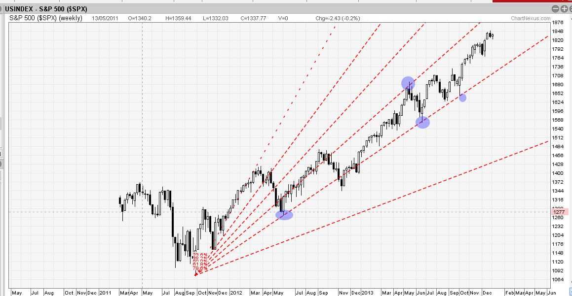 S&P 500 FIbo Fan
