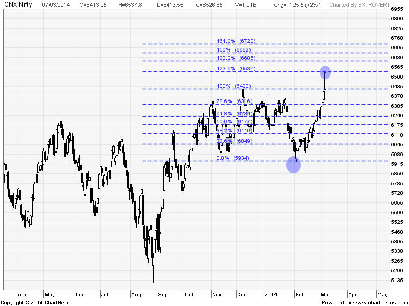 S&P CNX Nifty Fibo Extension