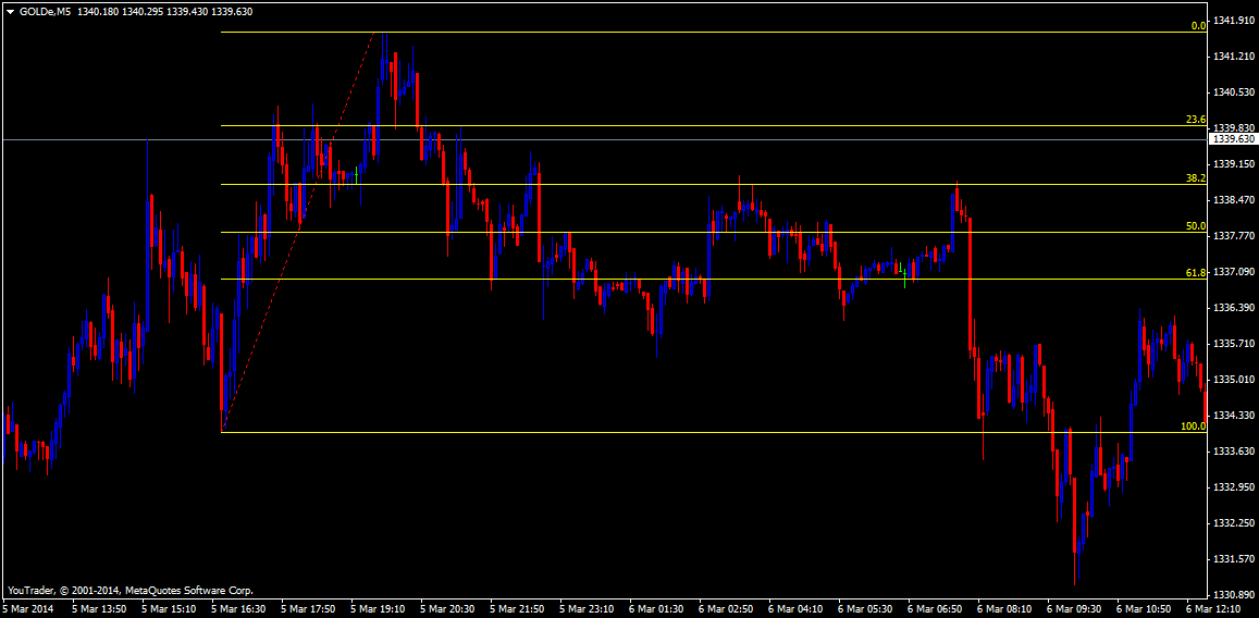 goldem5fibo retracement