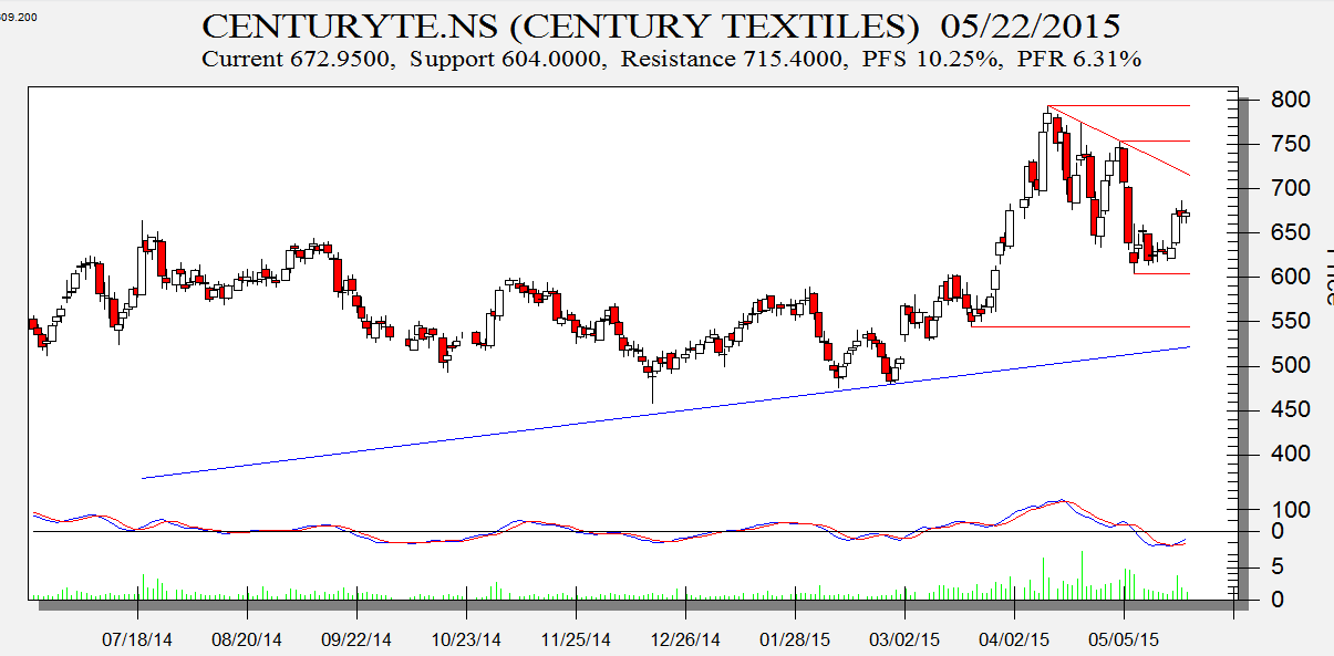 Century Textile