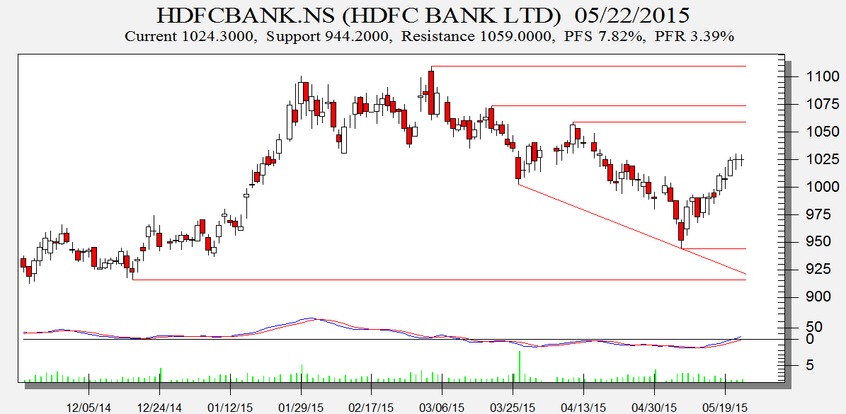 HDFC Bank