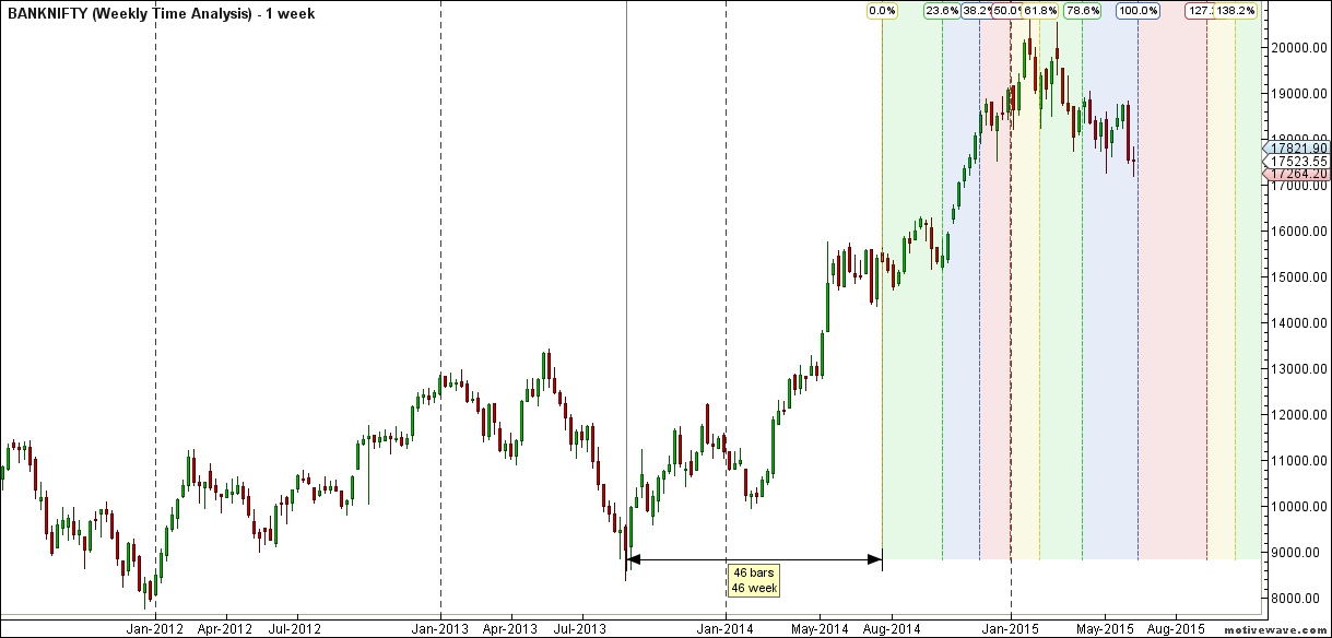 BN Weekly Time Analysis