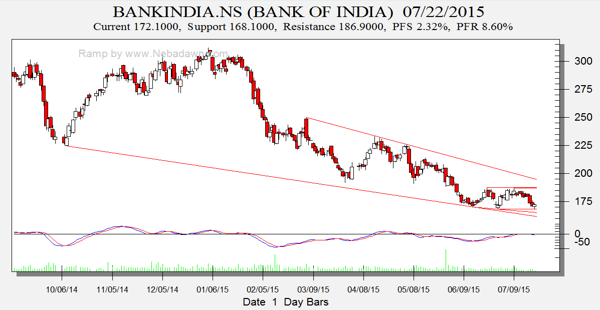 Bank India