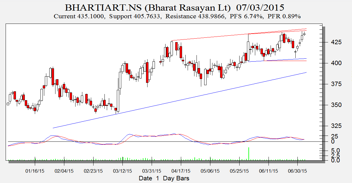 Bharti Airtel