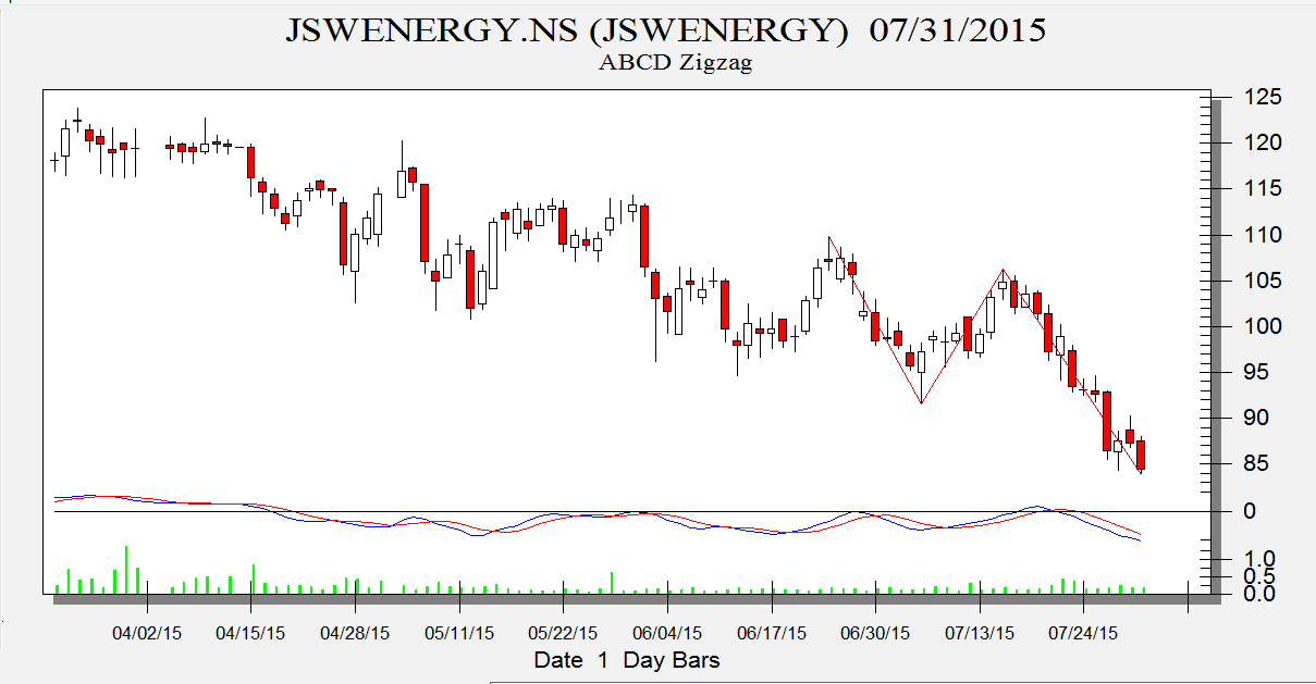 JSW Energy