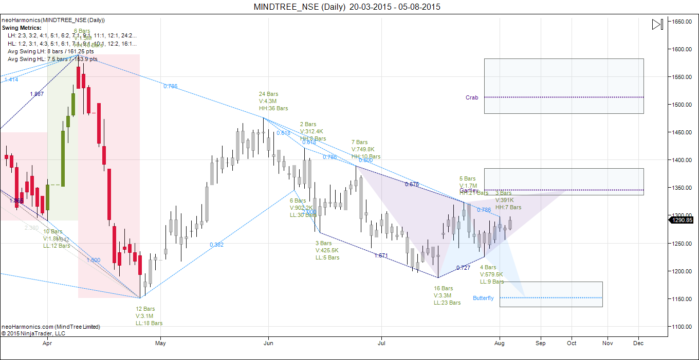 Mindtree
