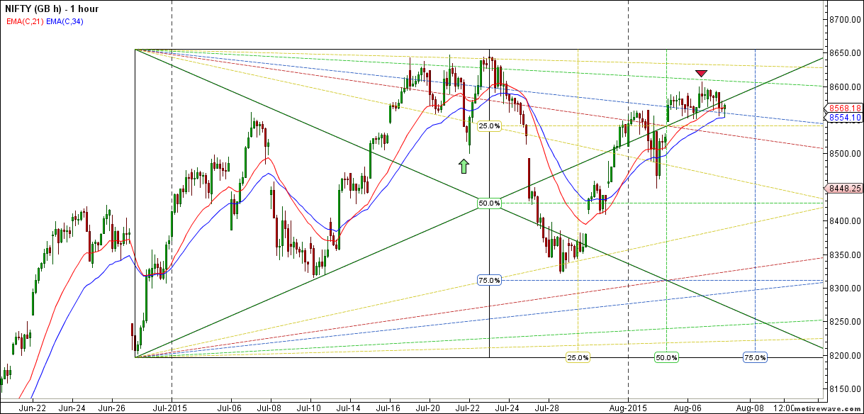 NIFTY - Gann Box