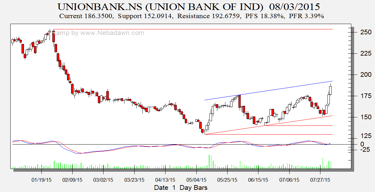 Union Bank