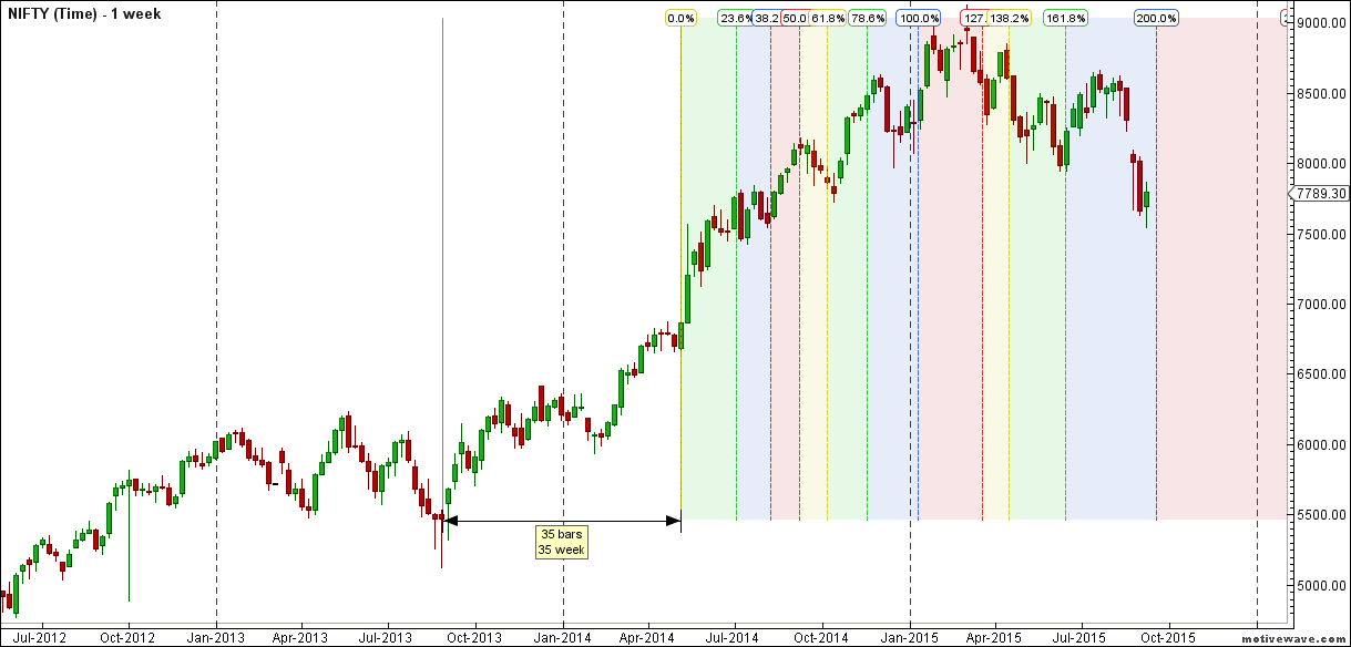 Nifty Weekly Timeline