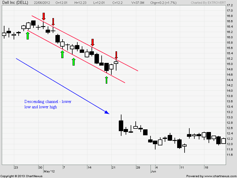 Dell -- Descending channel