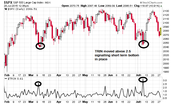 Trin Indicator Chart