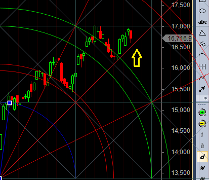 Bank Nifty Supertrend