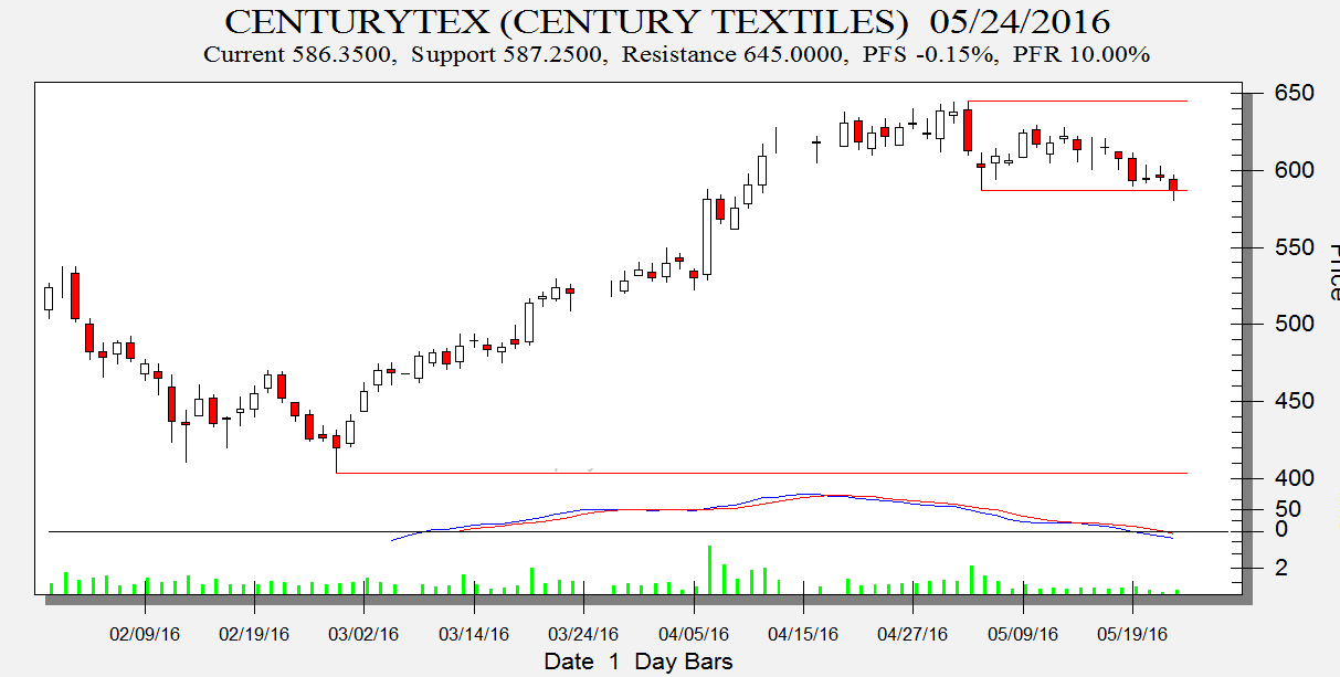Century Textile