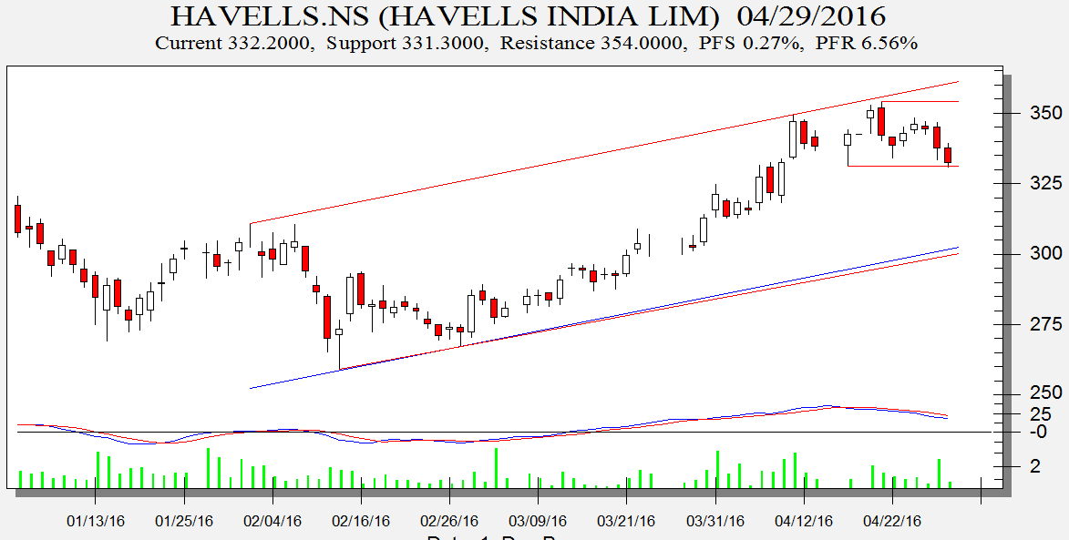 Havells