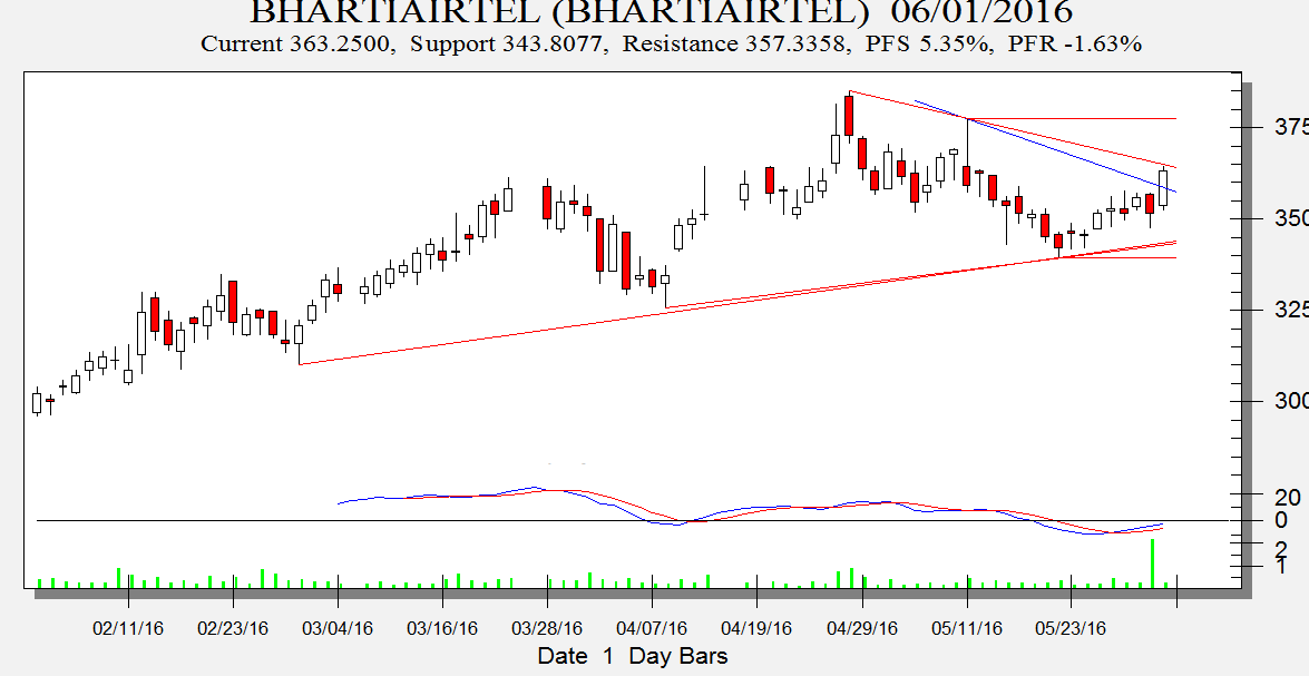 Bharti Airtel