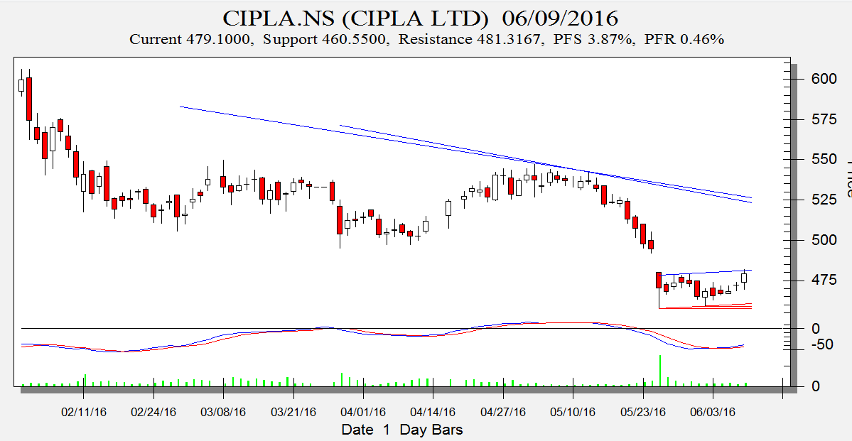 CIPLA