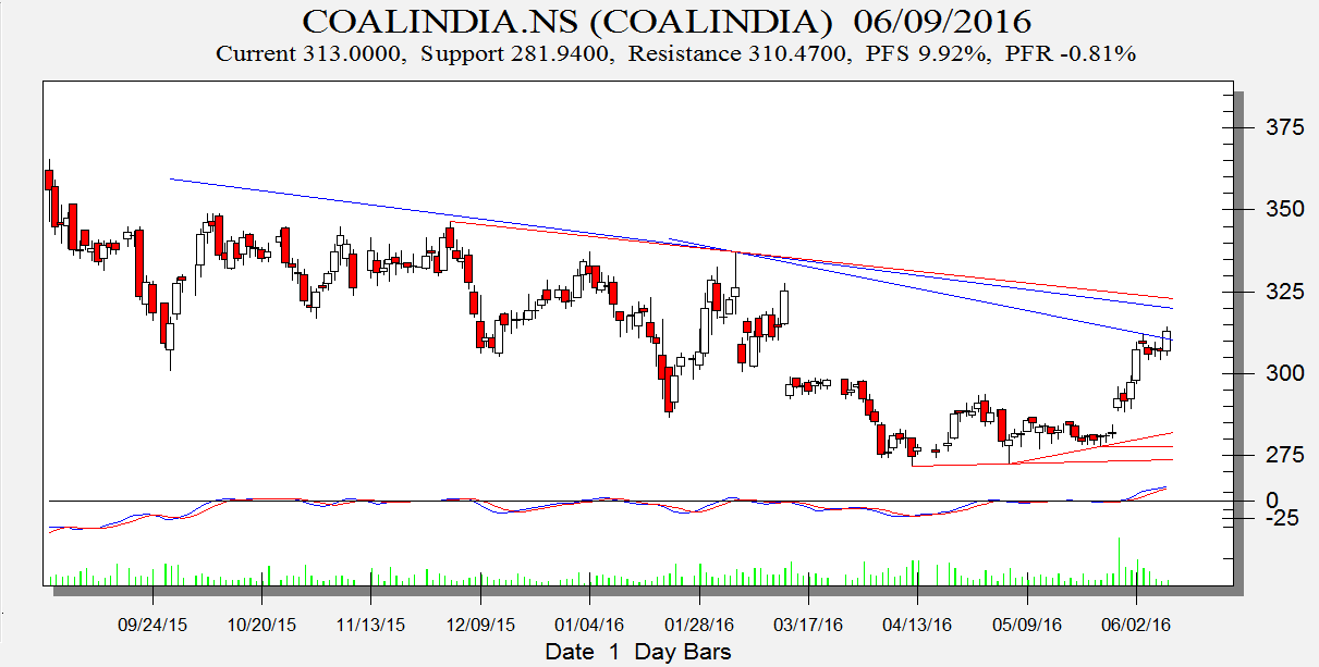 Coal India