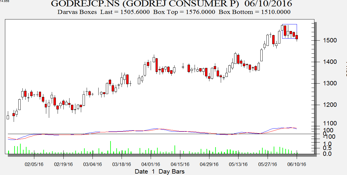 Godrej CP