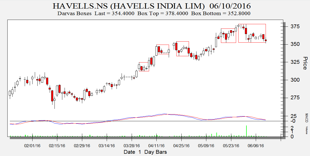 Havells