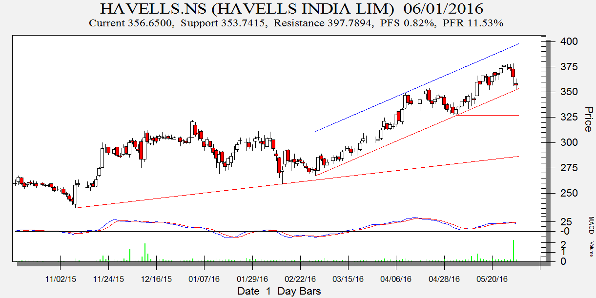 Havells