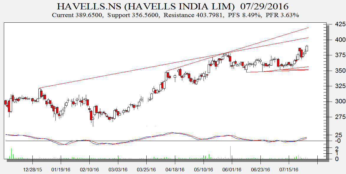 Havells