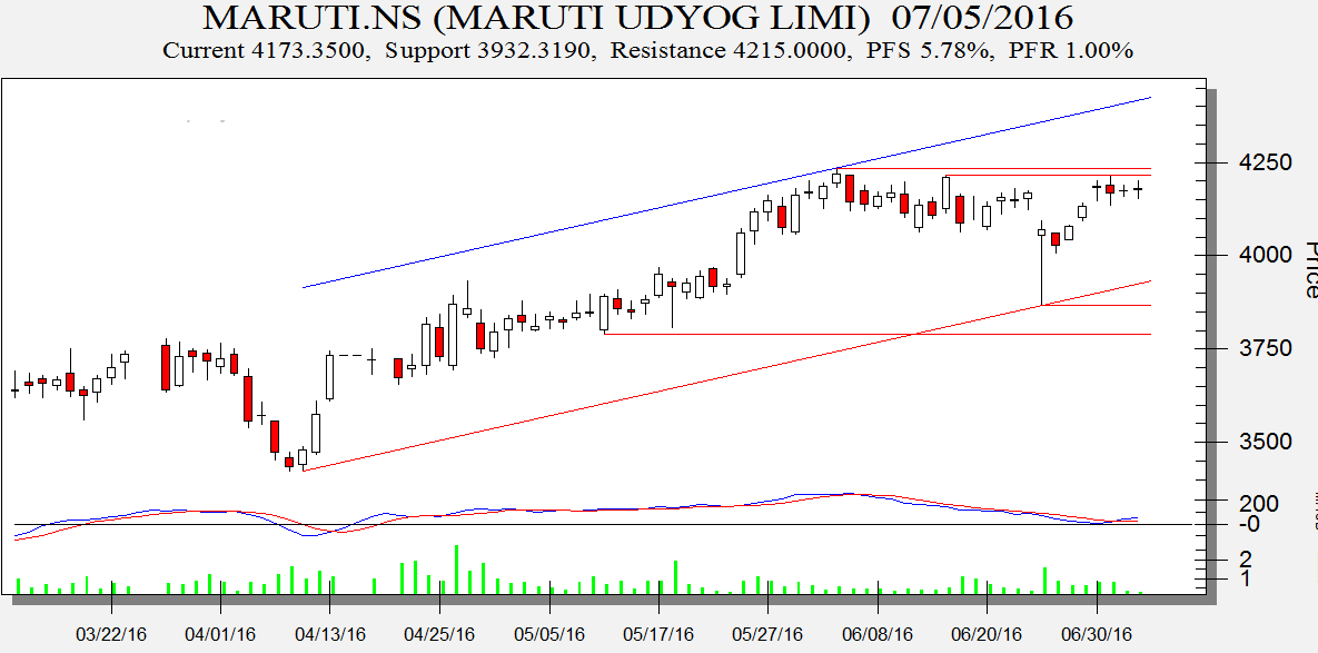 Maruti