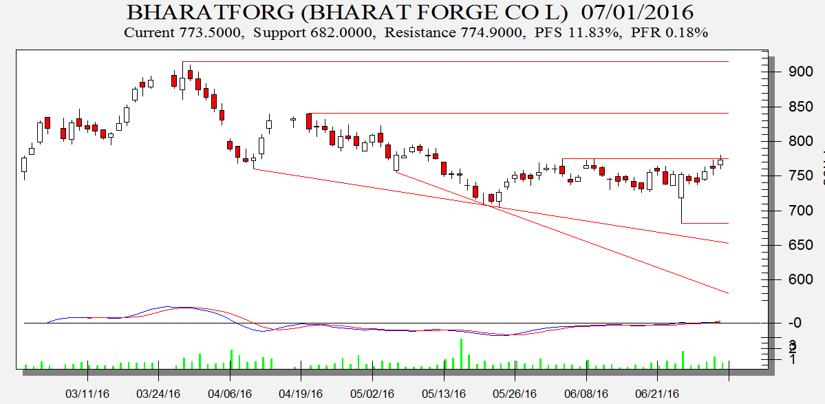 bharat forge