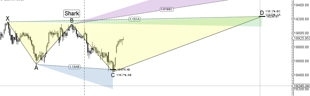 Bank Nifty Harmonic