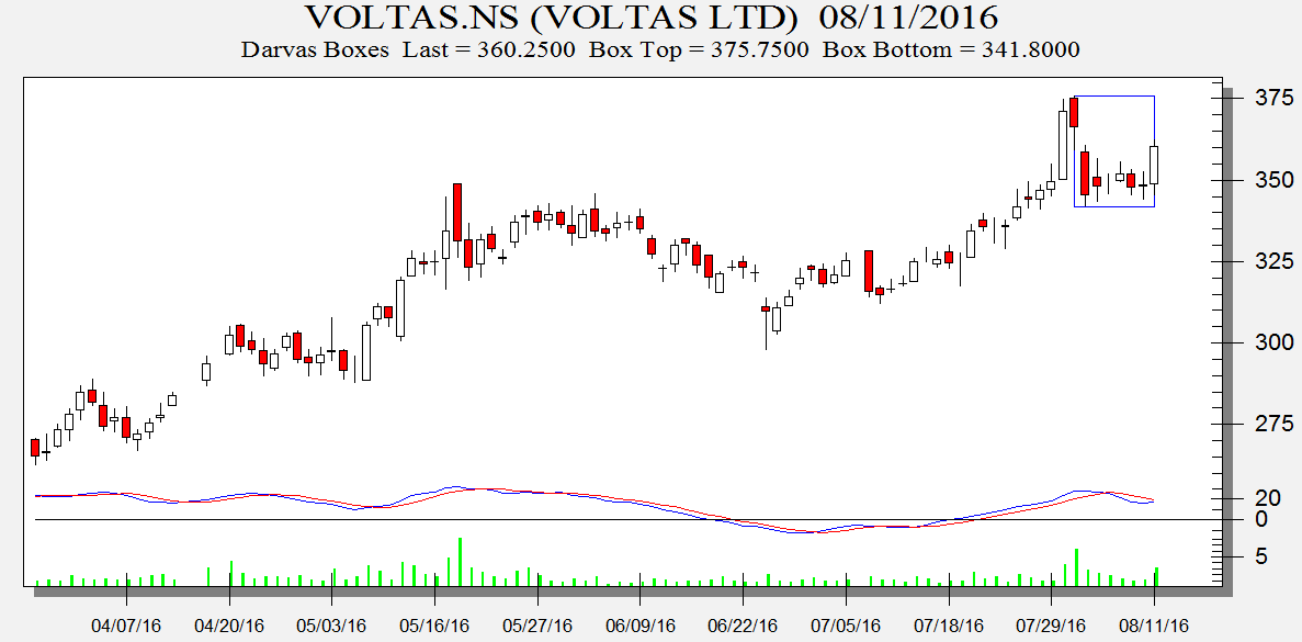Voltas