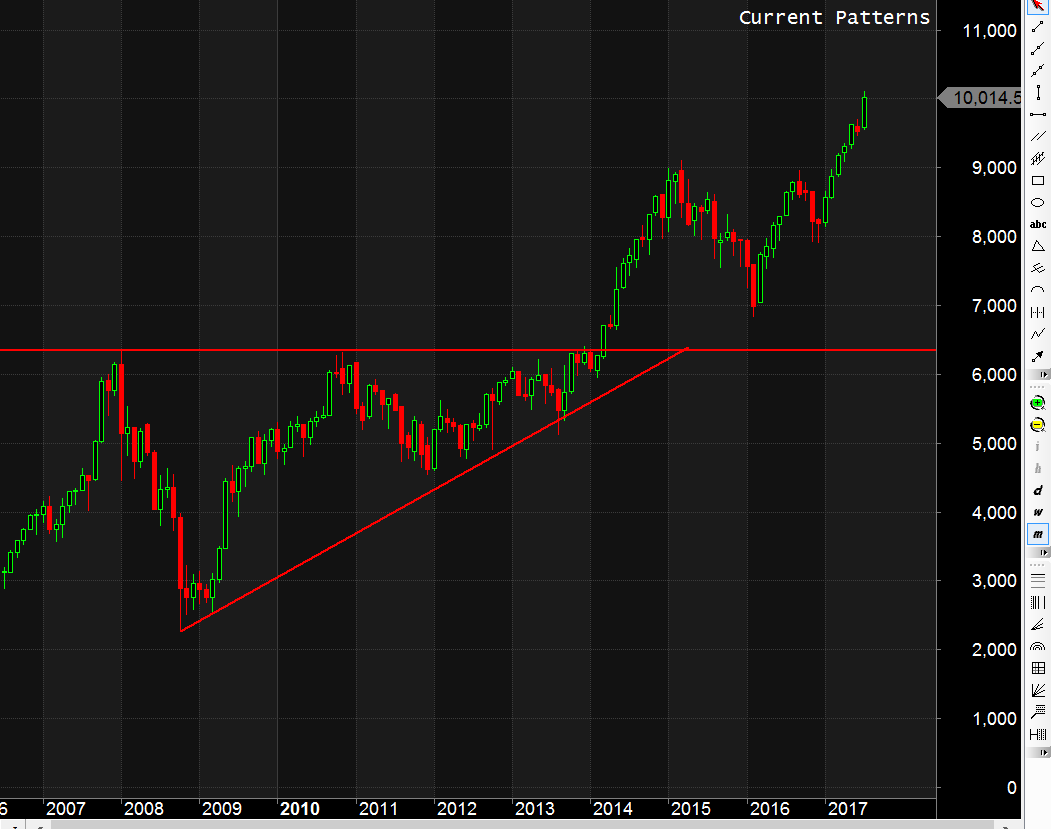 Nifty Monthly Chart