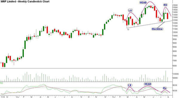 Chart Patterns for Technical Traders - Bramesh's Technical Analysis
